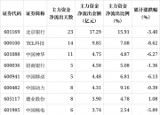 解密主力资金出逃股 连续5日净流出378股