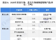 莱茵生物：公司合成生物车间项目正式投产