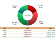 多元金融概念震荡走低 弘业期货跌近9%