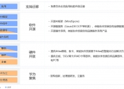 华为：到2025年将发展超过1000家鲲鹏原生开发伙伴
