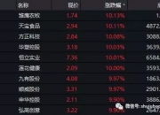 低价股一览 174股股价不足2元