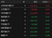 部分利率债基金上周业绩大涨 最高涨超2%