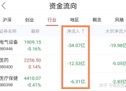 沪深两市成交金额突破7000亿元 较昨日此时放量近2900亿元