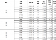 国债期货午盘全线下跌，30年期主力合约跌0.09%