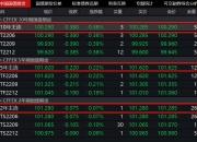 债市行情速递丨30年期国债期货主力合约收跌1.05%
