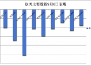 WTI原油期货结算价跌2.9%，报67.67美元/桶