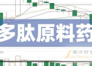 翰宇药业(300199.SZ)：公司司美格鲁肽原料药获得DMF备案号