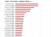 两市主力资金净流入近111亿元 申万行业全线实现净流入
