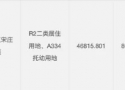 城建发展：以15.96亿元竞得通州区宋庄镇TZ03-0403-6008等地块国有建设用地使用权