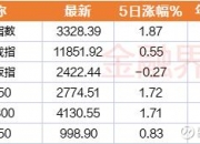 A股“超级周”凶猛 创业板指单日暴拉10%