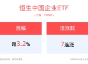 香港恒指全周飙升13% 突破2万点关口