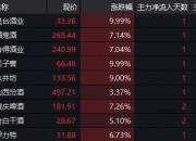 14.18亿元主力资金本周撤离石油石化板块