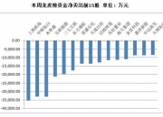 46.18亿资金本周流出银行股