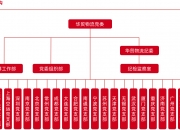 华贸物流：董监高拟减持公司股份