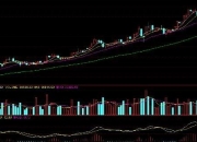 今日15只股长线走稳 站上年线