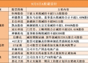 厦工股份：股东拟减持不超过1%公司股份