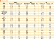 上清所：自2024年10月1日至2025年9月30日 继续全额减免所有债券的发行登记费