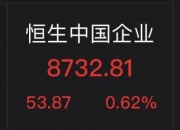 恒生科技指数涨幅扩大至7%