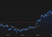美元兑日元大涨2%至146.44