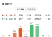 通达电气监事林智减持2万股，减持金额19.1万元
