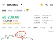 全球突然大跳水！比特币暴跌，超15万人爆仓！中国资产逆势上涨