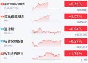 港股大涨！中资券商全线爆发！富时A50直线拉升