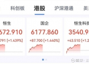 港股午后有所回落 恒生指数涨幅收窄至逾4.4%