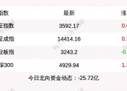 澳大利亚S&P/ASX200指数收盘下跌55.20点，跌幅0.67%