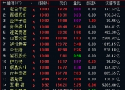 地产板块大幅拉升 板块十余股涨停