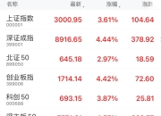 多只香港地产股涨超60%！北上广深新政首日，有人连夜“隔空买房”！