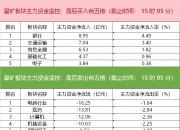 大盘暴涨之际，这些公司伺机大幅减仓！