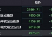 港股跌幅扩大 恒生科技指数跌逾4%