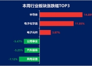 恒生科技指数涨幅扩大 半导体板块走强