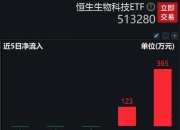 港股，涨幅全球第一！