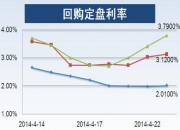银行间回购定盘利率大幅下跌