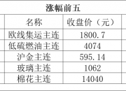 欧股期货延续跌势，欧洲斯托克50指数期货跌0.9%