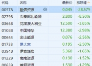 旅游概念股午后震荡走低，旅游ETF跌逾3%
