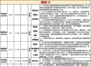 刚刚，A股成交突破3万亿！
