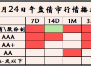 股债跷跷板效应显现 债市收益率有望整体抬升——访国恩资本杨先哲