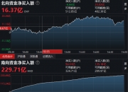 南向资金今日净卖出6.39亿港元