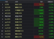 黑色系期货主力合约持续下跌，焦煤跌超4%，焦炭跌近3%，螺纹、热卷跌超2%，铁矿石跌近2%