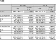 武商集团(000501.SZ)：累计已回购1.39%股份