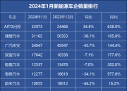深蓝汽车月交付创新高难掩窘境：新车销售接连遇挫，销量与盈利考验犹存