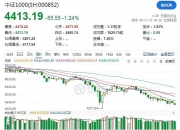 中小盘风格指数震荡收跌，中证1000指数ETF（159633）、创业板200ETF易方达（159572）等产品聚焦中小企业发展机遇