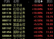 券商股走弱 东方财富跌超13%