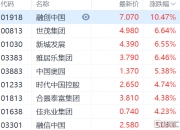 港股收评：恒生指数收涨2.98% 海通证券涨超95%