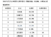 赛力斯：前三季度预计实现净利润35亿元―41亿元 同比扭亏