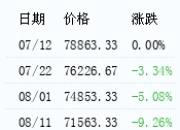 生意社：本周铜价小幅下跌