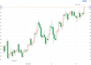 道指、标普再创新高！英伟达本月两周涨超10%，四个月来首创收盘新高！特朗普概念股大涨，国际油价暴跌超4%