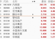 黄金股早盘走弱，多只相关ETF跌逾3%